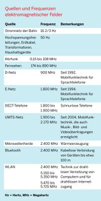 200904Quellen und Frequenzen EMFs